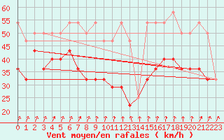 Courbe de la force du vent pour Feuerkogel