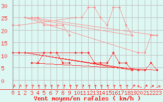 Courbe de la force du vent pour Hamra