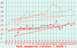 Courbe de la force du vent pour Alenon (61)