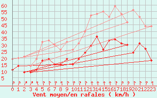 Courbe de la force du vent pour Lyon - Saint-Exupry (69)
