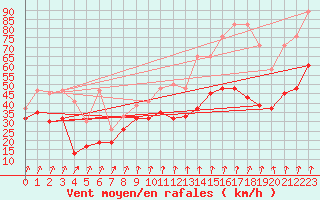 Courbe de la force du vent pour Piz Martegnas