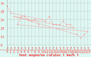 Courbe de la force du vent pour Dunkeswell Aerodrome