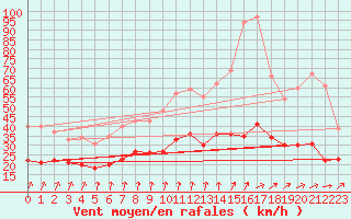 Courbe de la force du vent pour Le Bourget (93)