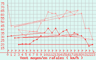 Courbe de la force du vent pour Mont-Aigoual (30)