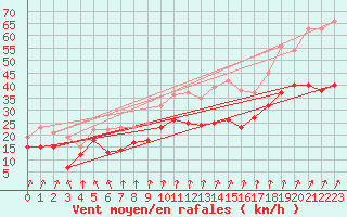 Courbe de la force du vent pour Chlons-en-Champagne (51)