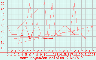 Courbe de la force du vent pour Rax / Seilbahn-Bergstat