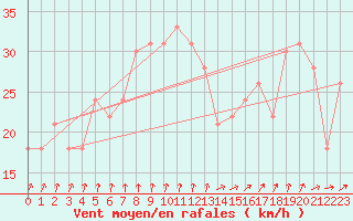 Courbe de la force du vent pour la bouée 63057