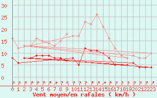 Courbe de la force du vent pour Plauen