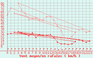 Courbe de la force du vent pour Le Touquet (62)