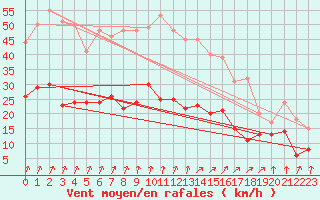 Courbe de la force du vent pour Calvi (2B)