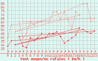 Courbe de la force du vent pour Les Attelas