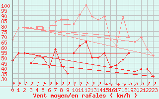 Courbe de la force du vent pour La Dle (Sw)