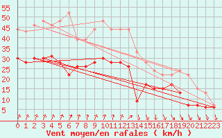 Courbe de la force du vent pour Brest (29)