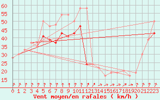 Courbe de la force du vent pour Mumbles