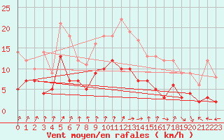 Courbe de la force du vent pour Dax (40)