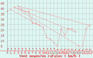 Courbe de la force du vent pour la bouée 62122