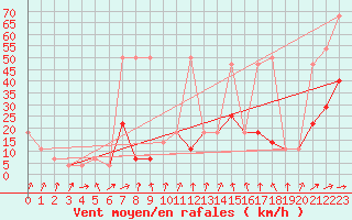 Courbe de la force du vent pour Moenichkirchen