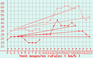 Courbe de la force du vent pour Lige Bierset (Be)