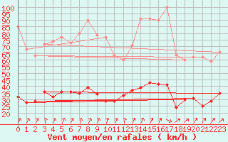 Courbe de la force du vent pour Dieppe (76)