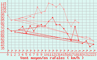 Courbe de la force du vent pour Bealach Na Ba No2