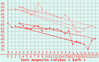 Courbe de la force du vent pour South Uist Range