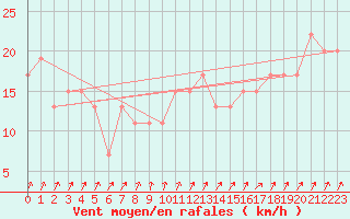 Courbe de la force du vent pour Pian Rosa (It)