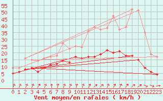 Courbe de la force du vent pour Romorantin (41)