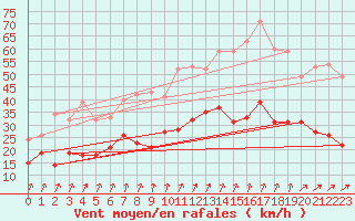 Courbe de la force du vent pour Rennes (35)