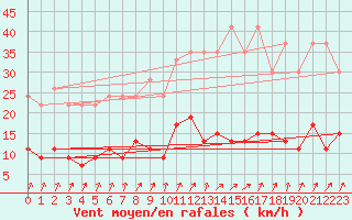 Courbe de la force du vent pour Paris - Montsouris (75)