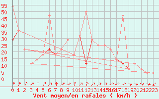 Courbe de la force du vent pour Svinoy Fyr