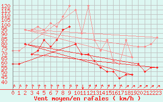 Courbe de la force du vent pour Brocken