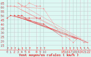 Courbe de la force du vent pour Ufs Tw Ems