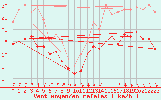 Courbe de la force du vent pour Brest (29)