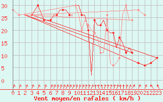 Courbe de la force du vent pour Shoream (UK)