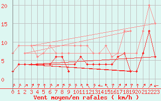 Courbe de la force du vent pour Adelboden