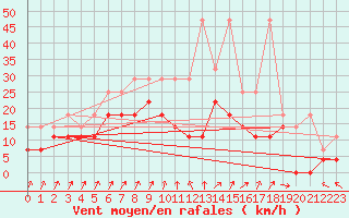 Courbe de la force du vent pour Hoogeveen Aws