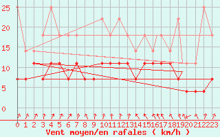 Courbe de la force du vent pour Braunschweig