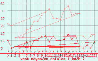 Courbe de la force du vent pour Paris - Montsouris (75)