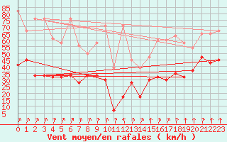 Courbe de la force du vent pour Moleson (Sw)