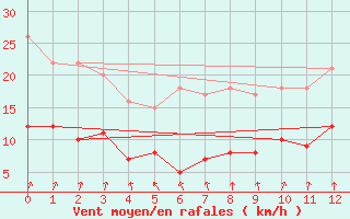 Courbe de la force du vent pour Scill (79)