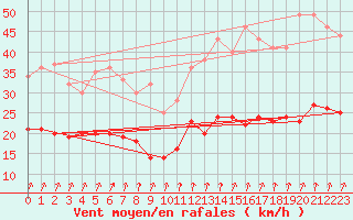 Courbe de la force du vent pour Tours (37)