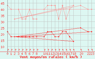 Courbe de la force du vent pour Sint Katelijne-waver (Be)