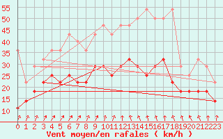 Courbe de la force du vent pour Berkenhout AWS