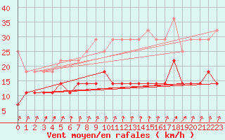 Courbe de la force du vent pour Emden-Koenigspolder