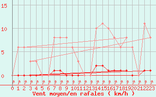Courbe de la force du vent pour Treize-Vents (85)
