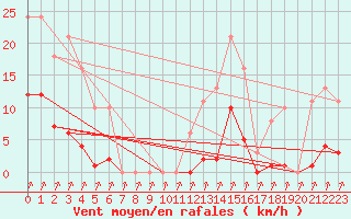 Courbe de la force du vent pour Treize-Vents (85)