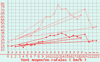 Courbe de la force du vent pour Ploumanac