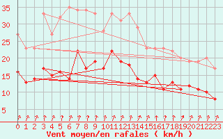 Courbe de la force du vent pour Epinal (88)