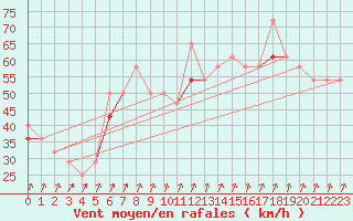 Courbe de la force du vent pour Krakenes