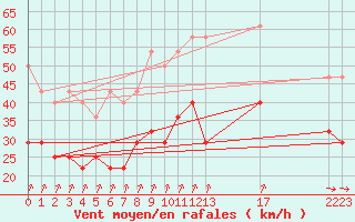 Courbe de la force du vent pour Stabroek